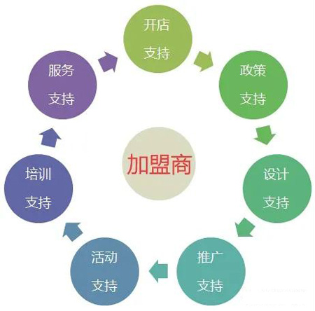 腾博官网诚信为本全屋定造加盟流程